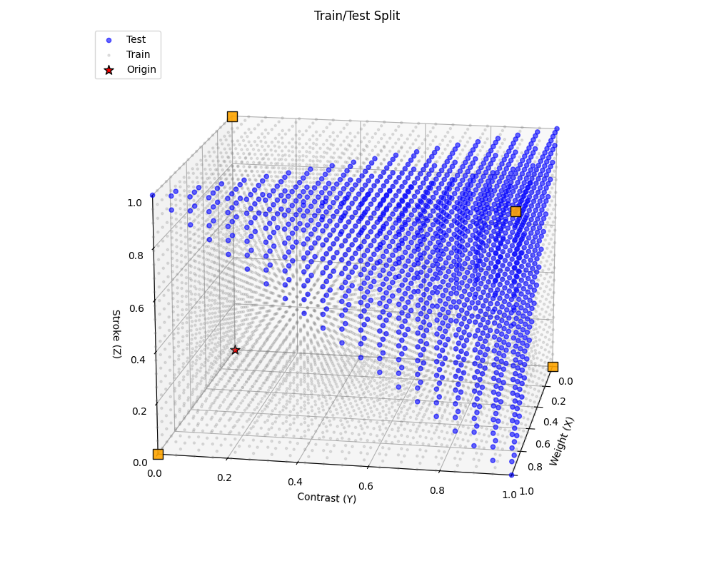 Train/Test Split in Noordzij Cube