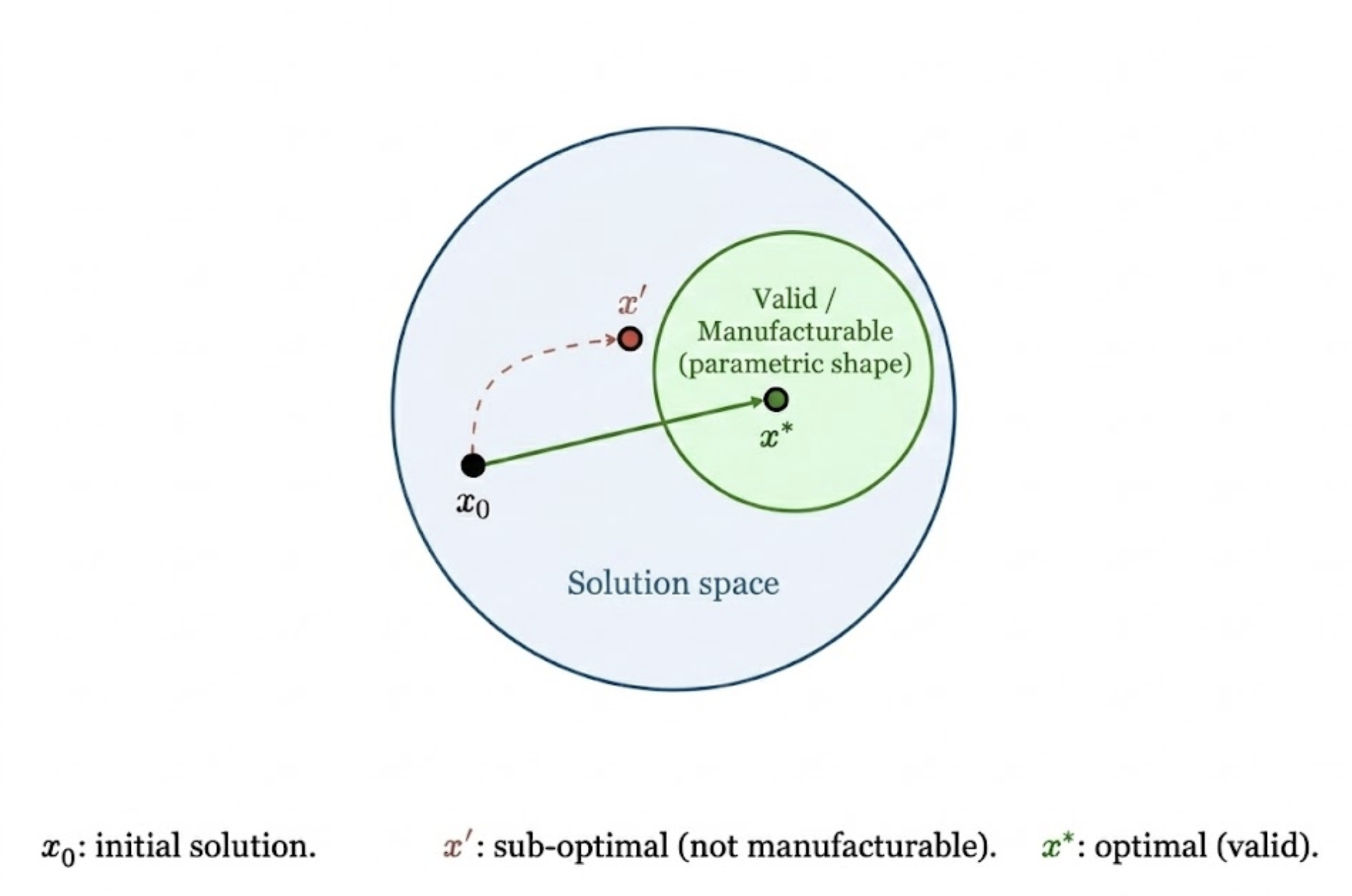 Solution space diagram